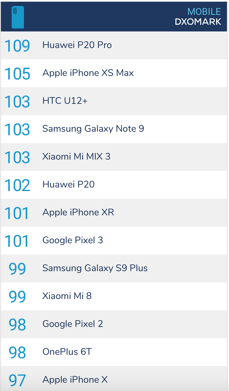 Dxomark рейтинг. Айфон 13 в DXOMARK. Iphone 11 Pro протестировали в DXOMARK. Honor 20 Pro в рейтинге DXOMARK на каком месте. DXOMARK score что это.